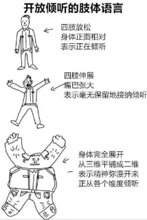 开放倾听的肢体语言←四肢放松身体正面相对表示正在倾听以瘦巴张大表示毫无保留地接纳倾听身体完全展开从三维平铺成二维表示精神弥漫开来正从各个维度倾听