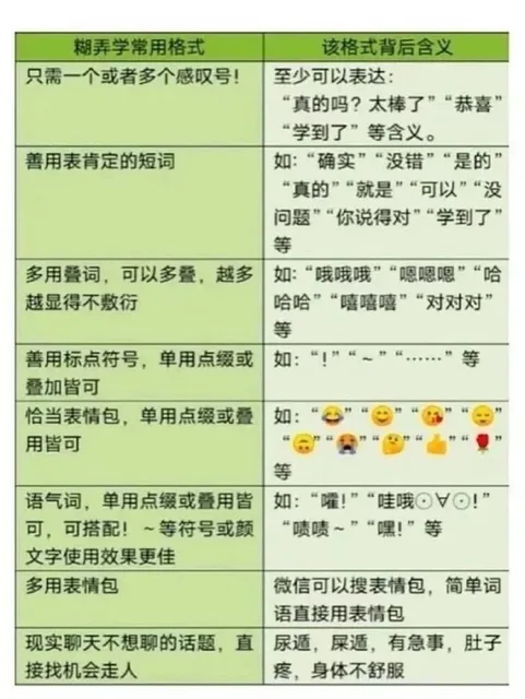 糊弄学常用格式该格式背后含义只需一个或者多个感叹号!至少可以表达:“真的吗?太棒了”“恭喜“学到了”等含义。善用表肯定的短词如:“确实”“没错”“是的“真的”“就是”“可以”“没问题”“你说得对”“学到了等多用叠词,可以多叠,越多如:“哦哦哦”“嗯嗯嗯”“哈越显得不敷衍哈哈”“嘻嘻嘻”“对对对等善用标点符号,单用点缀或如:“!”“~”等叠加皆可恰当表情包,单用点缀或叠如:用皆可等语气词,单用点缀或叠用皆如:“嚯!”“哇哦⊙⊙!”可,可搭配!~等符号或颜“啧啧~”“嘿!”等文字使用效果更佳多用表情包微信可以搜表情包,简单词语直接用表情包现实聊天不想聊的话题,直尿遁,屎遁,有急事,肚子接找机会走人疼,身体不舒服