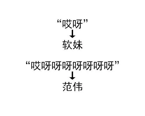 “哎呀”软妹“哎呀呀呀呀呀呀呀”范伟