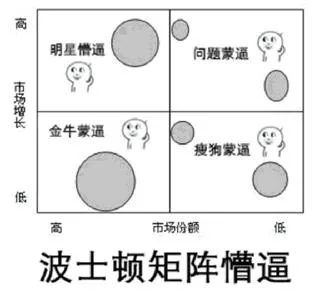 波士顿矩阵懵逼