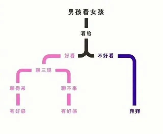 男孩看女孩看脸好看不好看聊三观聊得来聊不来有好感有好感拜拜（男孩看女孩看脸好看不好看聊三观聊得来聊不来有好感有好感拜拜）