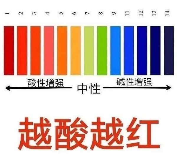 酸性增强碱性增强中性越酸越红